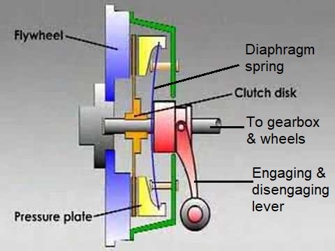 how does a 7 speed manual transmission work