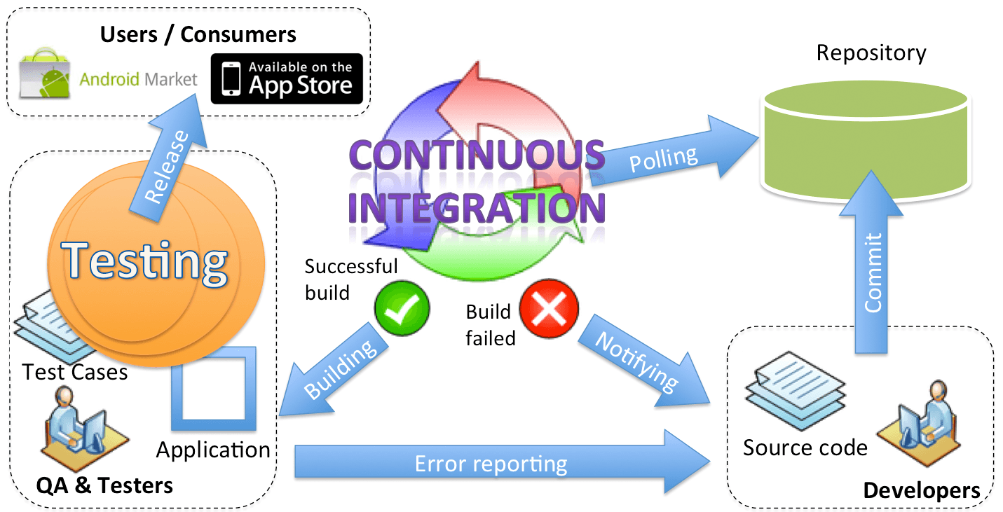 automatic software test and manual test