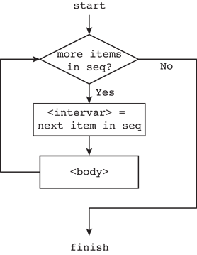 exiting while loop manually in python