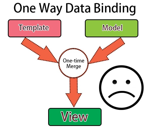 angularjs how to manually bind