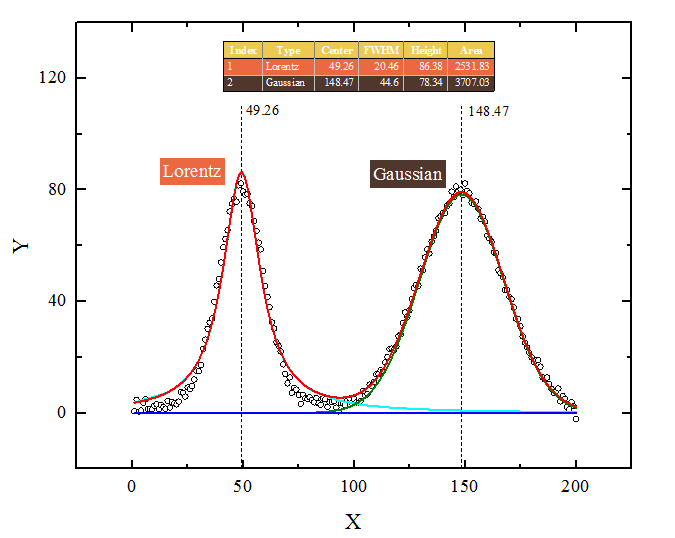 can you integrate manually your peak with amdis